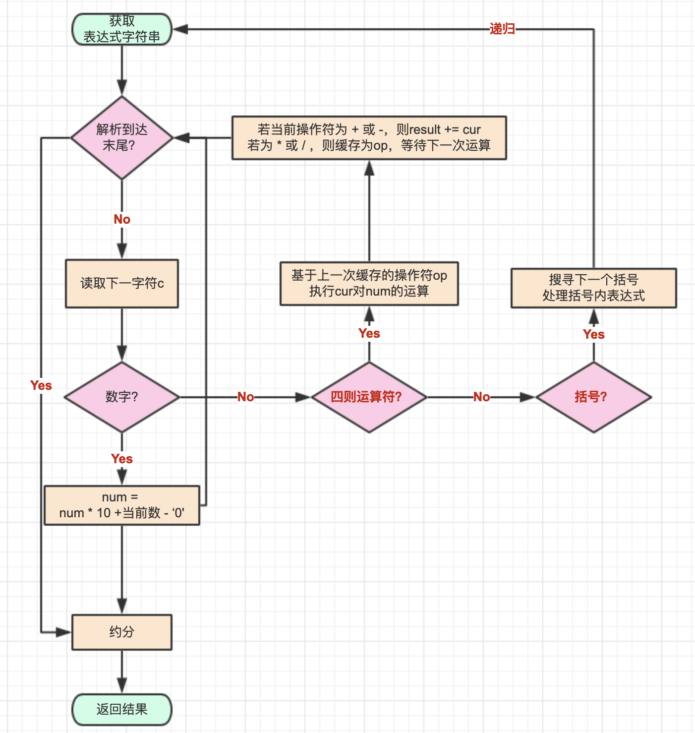 解算表达式字符串并保留分数结果 Php描述 Meisha Bex