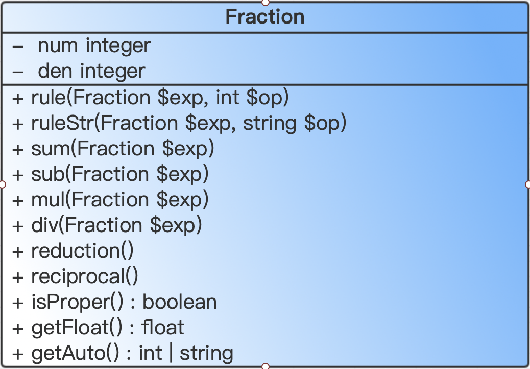 Fraction类图